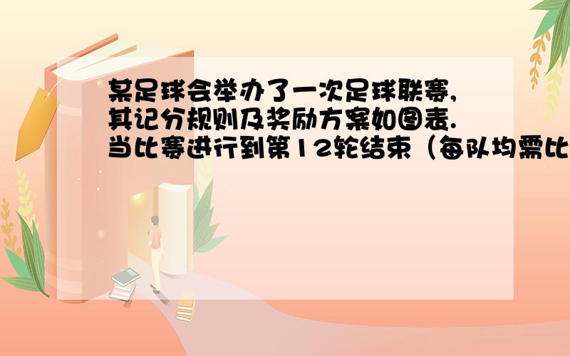 某足球会举办了一次足球联赛,其记分规则及奖励方案如图表.当比赛进行到第12轮结束（每队均需比赛12场）时,A队共积19分.（1）请通过计算,判断A队胜、平、负各几场?（2）若每赛一场,每名