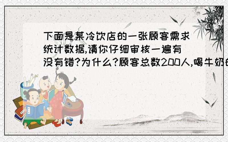 下面是某冷饮店的一张顾客需求统计数据,请你仔细审核一遍有没有错?为什么?顾客总数200人,喝牛奶的人数178人,喝果汁的人数171人,既喝牛奶又喝果汁的人数148人.急