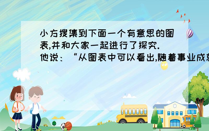 小方搜集到下面一个有意思的图表,并和大家一起进行了探究.他说：“从图表中可以看出,随着事业成就由小到大,记忆能力在其中的重要性逐渐下降.”你就理解能力或创新能力对事业成就的