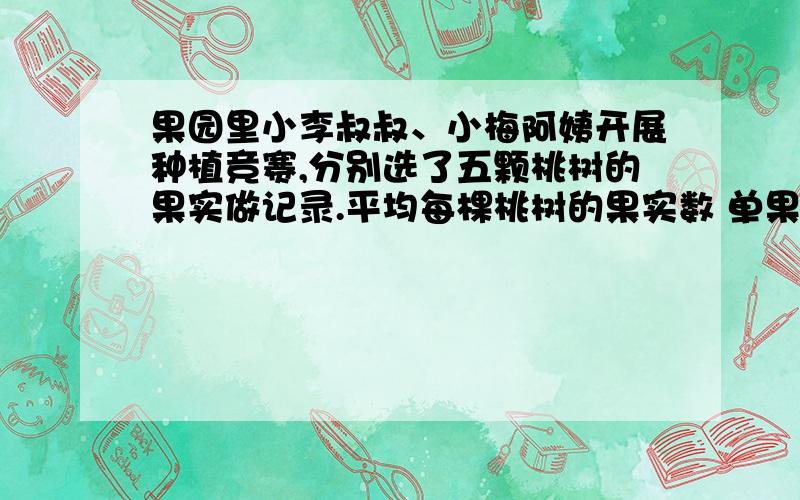 果园里小李叔叔、小梅阿姨开展种植竞赛,分别选了五颗桃树的果实做记录.平均每棵桃树的果实数 单果质量中位数 单果质量平均数小李叔叔 90个 0.25KG 0.27KG小梅阿姨 90个 0.26KG 0.27KG你能根据