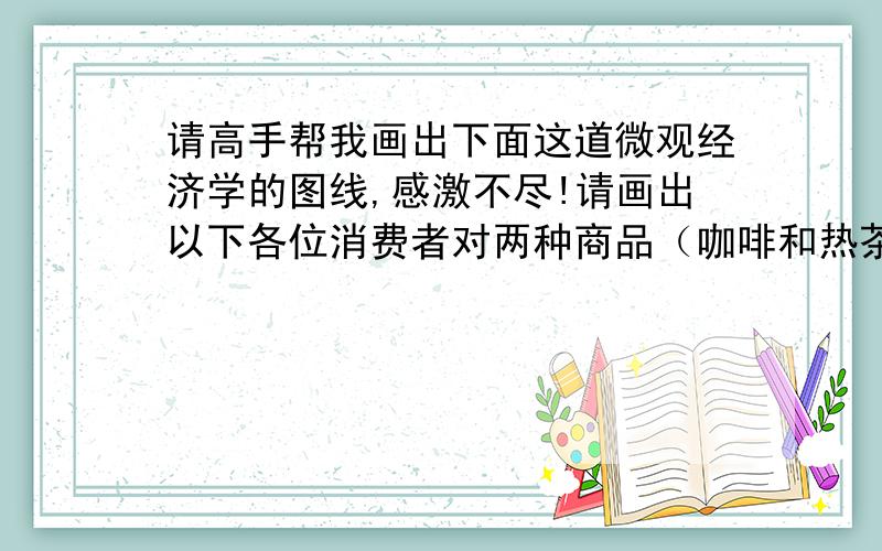 请高手帮我画出下面这道微观经济学的图线,感激不尽!请画出以下各位消费者对两种商品（咖啡和热茶）的无差异曲线,同时请对（2）和（3）分别写出消费者B和消费者C的效用函数.（1）消费