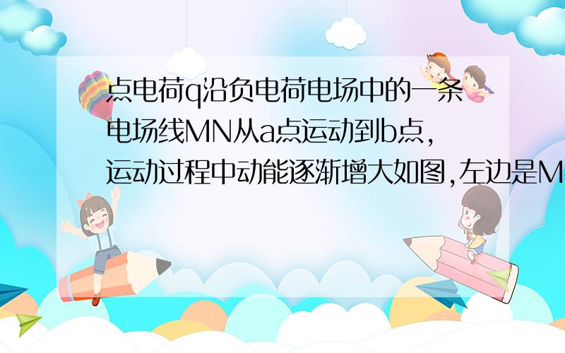 点电荷q沿负电荷电场中的一条电场线MN从a点运动到b点,运动过程中动能逐渐增大如图,左边是M右边是NA 电场线M指向N                                          B 电场线N指向M