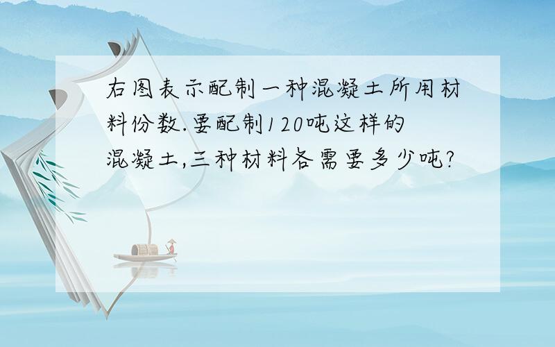 右图表示配制一种混凝土所用材料份数.要配制120吨这样的混凝土,三种材料各需要多少吨?