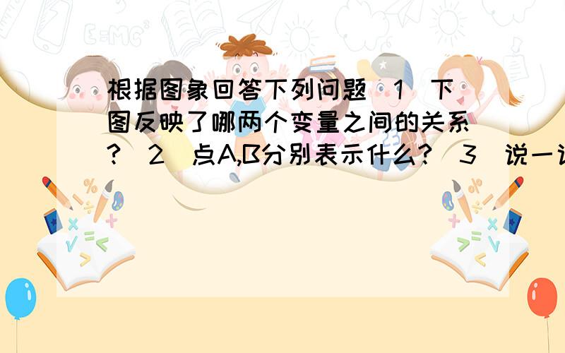 根据图象回答下列问题（1）下图反映了哪两个变量之间的关系?（2）点A,B分别表示什么?（3）说一说速度是怎样随时间变化而变化的；（4）你能找到一个实际情境,大致符合下图所刻画的关系