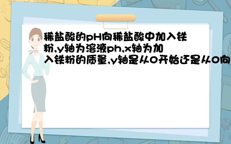 稀盐酸的pH向稀盐酸中加入铁粉,y轴为溶液ph,x轴为加入铁粉的质量,y轴是从0开始还是从0向上开始?刚开始为曲线最后在y=7时呈直线对吗?